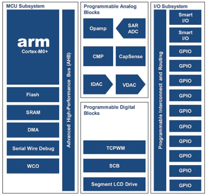 Block Diagram - Infineon Technologies PSOC™ 4100 Arm® Cortex®-M0 & M0+ MCUs
